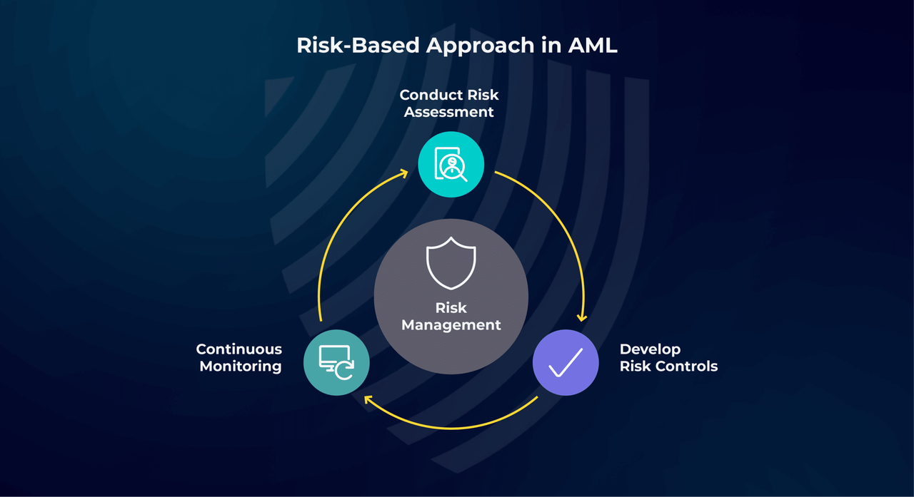 Risk-based approach in ALM explanation. Source: [AU10TIX](https://www.au10tix.com/blog/understanding-risk-based-approach-in-aml-for-effective-compliance/)
