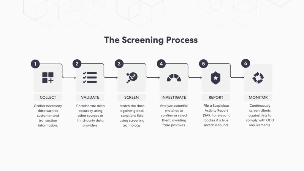 The sanctions screening process. Source: [ComplyCube](https://www.complycube.com/en/what-is-a-sanctions-screening/)