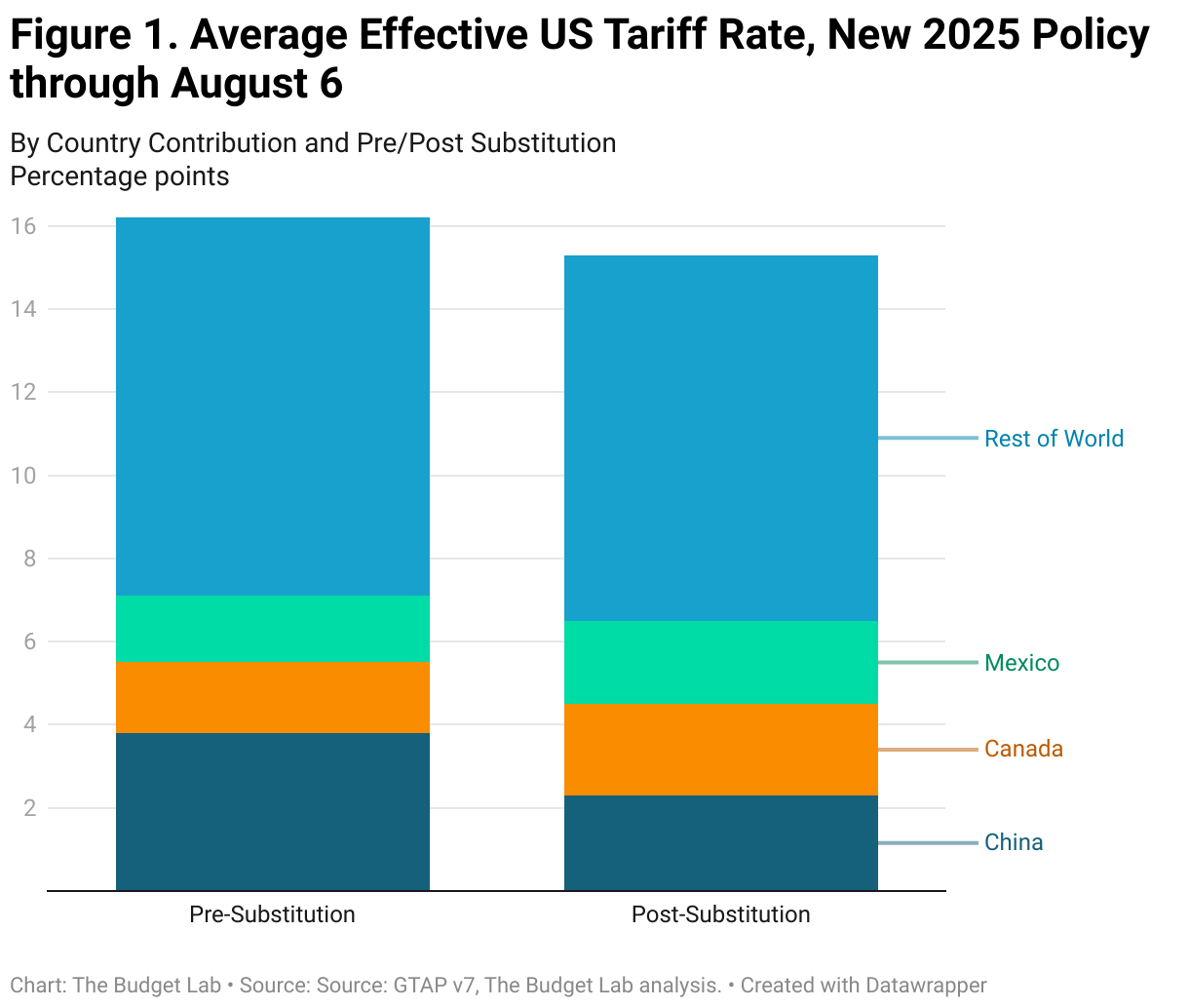 China, Canada, and Mexico are heavily impacted by the U.S. Tariff compared to the rest of the world (update Aug 7th, 2025). Source: [Yale Budget Lab - Yale University](https://budgetlab.yale.edu/research/state-us-tariffs-august-7-2025)
