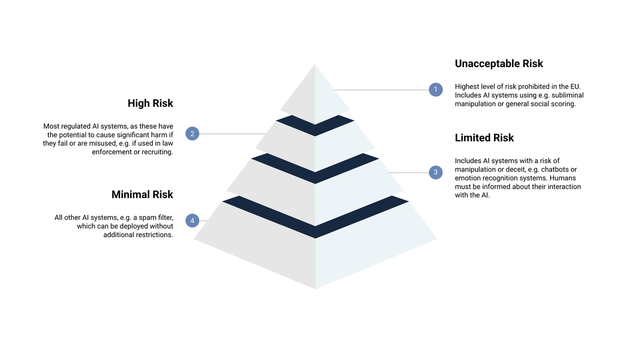 Levels of EU's AI Act. Source: [Trail-ML](https://www.trail-ml.com/blog/eu-ai-act-how-risk-is-classified)