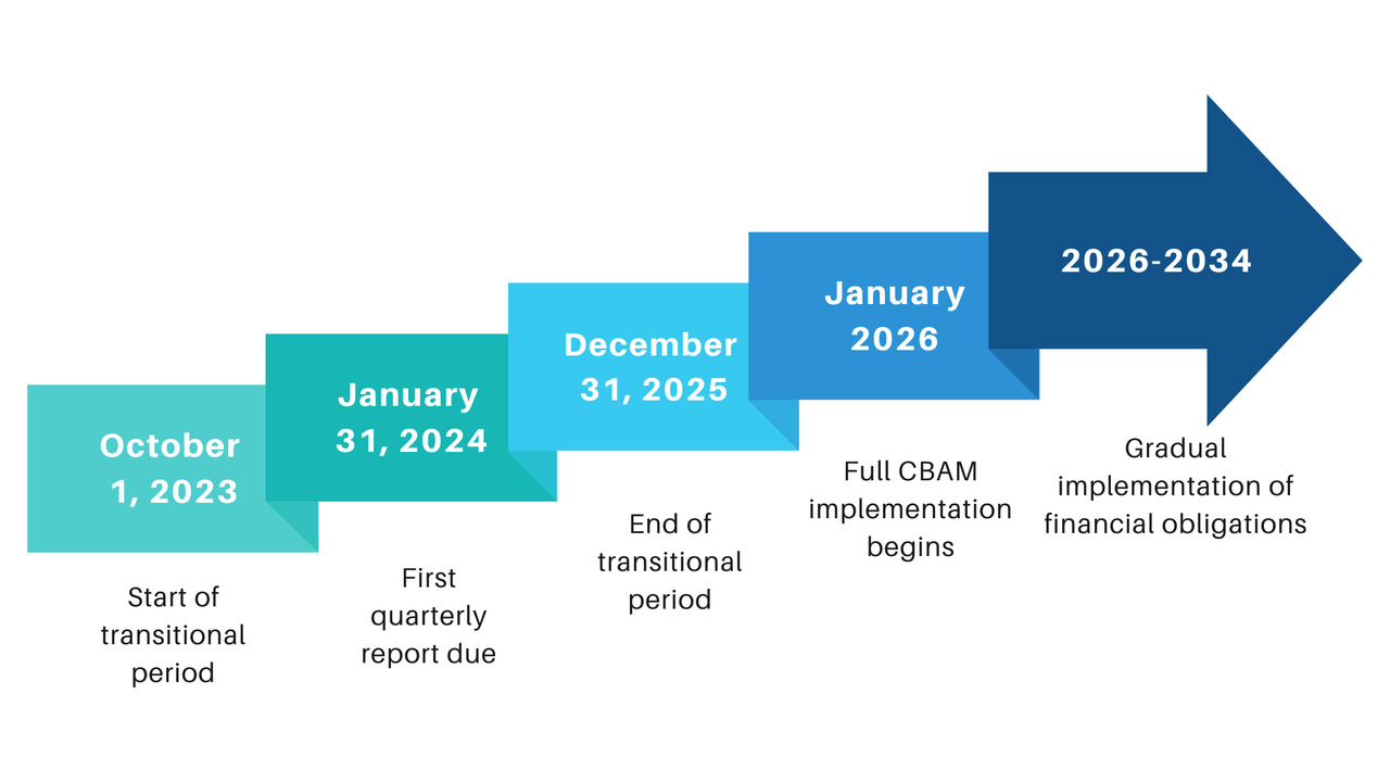 CBAM's timeline. Source: [EnviroSolutions & Consulting](https://www.envirosc.com/insight/carbon-border-adjustment-mechanism-cbam-reporting/)
